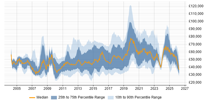Salary distribution trend for jobs in the Thames Valley citing Salesforce