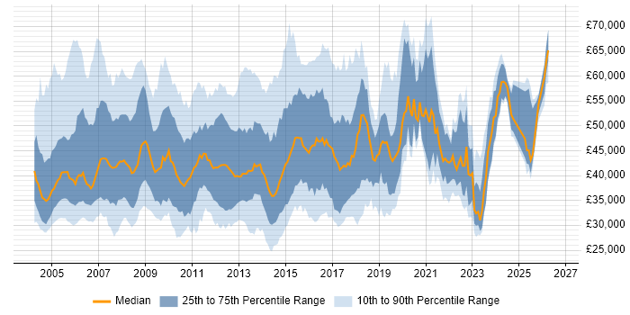 Salary distribution trend for jobs in the Thames Valley citing SAN