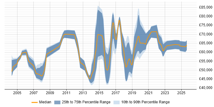 Salary distribution trend for jobs in the Thames Valley citing SANS