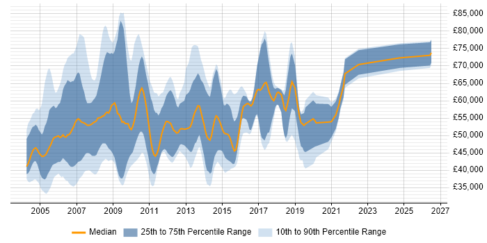 Salary distribution trend for jobs in the Thames Valley citing SAP BW