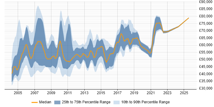 Salary distribution trend for jobs in the Thames Valley citing SAP CO
