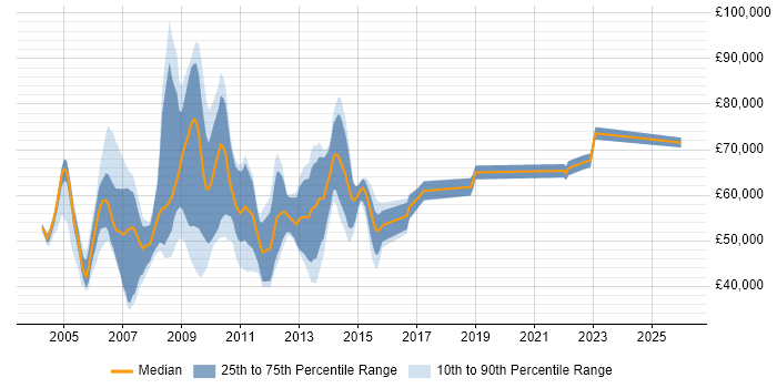 Salary distribution trend for jobs in the Thames Valley citing SAP CRM