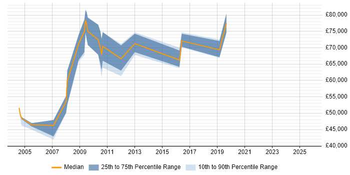 Salary distribution trend for SAP Data Manager job vacancies in the Thames Valley