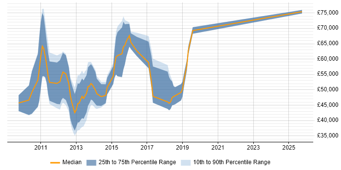 Salary distribution trend for jobs in the Thames Valley citing SAP Data Services Salary distribution trend for jobs in the Thames Valley citing SAP Data Services