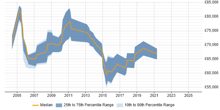 Salary distribution trend for SAP Delivery Manager job vacancies in the Thames Valley