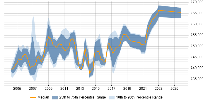 Salary distribution trend for SAP Developer job vacancies in the Thames Valley