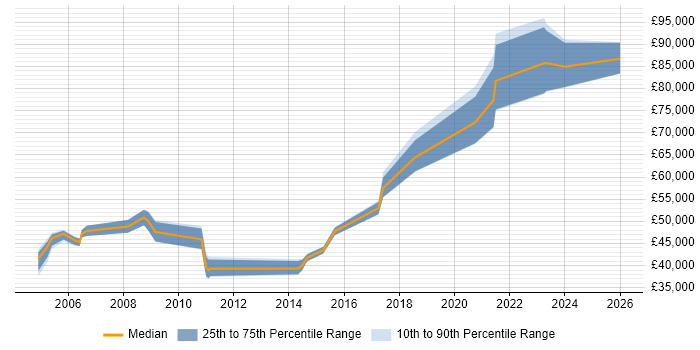 Salary distribution trend for SAP Engineer job vacancies in the Thames Valley