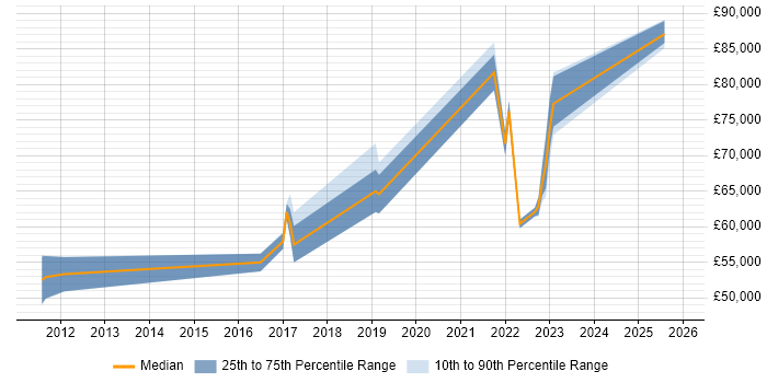 Salary distribution trend for jobs in the Thames Valley citing SAP EWM