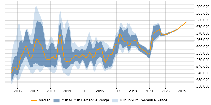 Salary distribution trend for jobs in the Thames Valley citing SAP FI/CO Salary distribution trend for jobs in the Thames Valley citing SAP FI/CO