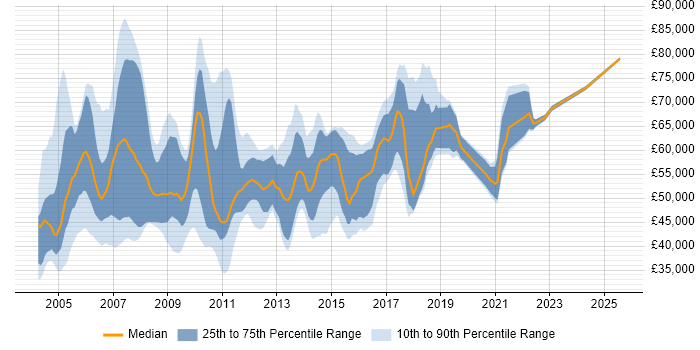 Salary distribution trend for jobs in the Thames Valley citing SAP FI