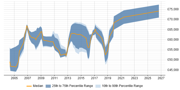 Salary distribution trend for SAP Functional Consultant job vacancies in the Thames Valley