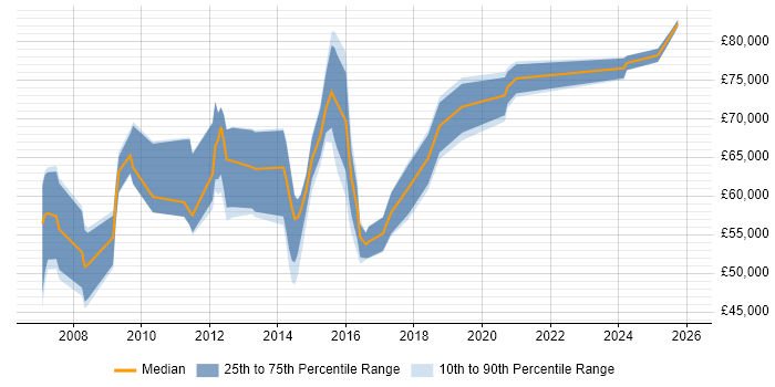 Salary distribution trend for jobs in the Thames Valley citing SAP GRC