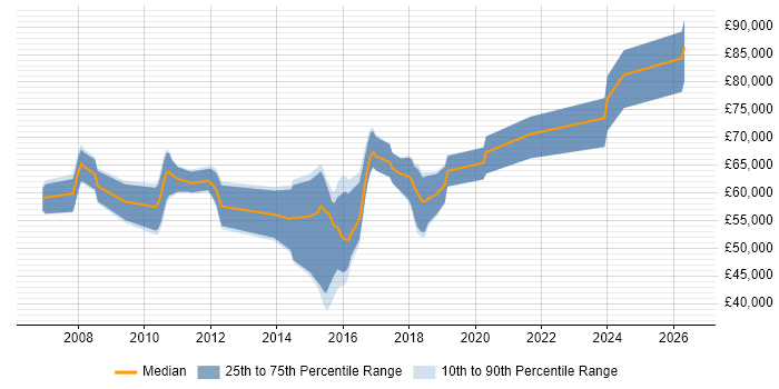 Salary distribution trend for jobs in the Thames Valley citing SAP HCM