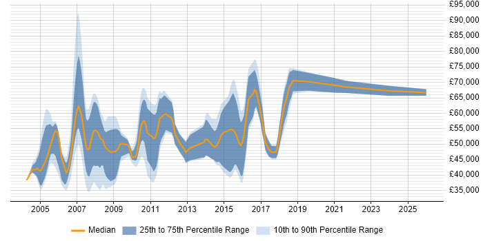 Salary distribution trend for jobs in the Thames Valley citing SAP HR