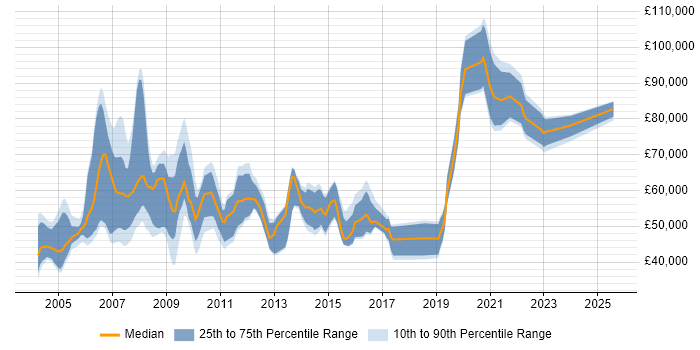 Salary distribution trend for jobs in the Thames Valley citing SAP Implementation Salary distribution trend for jobs in the Thames Valley citing SAP Implementation