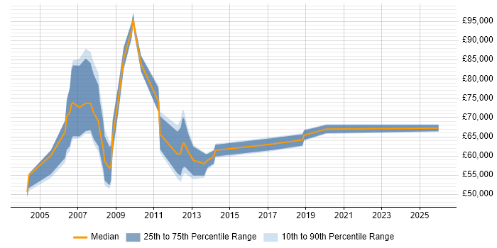 Salary distribution trend for jobs in the Thames Valley citing SAP IS-U