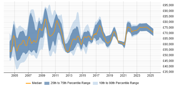 Salary distribution trend for SAP Manager job vacancies in the Thames Valley