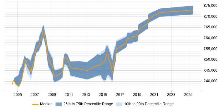 Salary distribution trend for jobs in the Thames Valley citing SAP Payroll