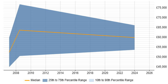 Salary distribution trend for jobs in the Thames Valley citing SAP PLM