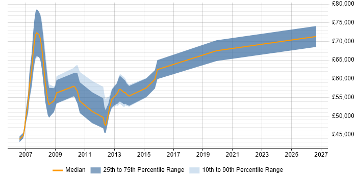 Salary distribution trend for SAP PM Consultant job vacancies in the Thames Valley