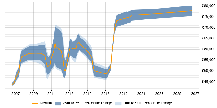 Salary distribution trend for jobs in the Thames Valley citing SAP PM