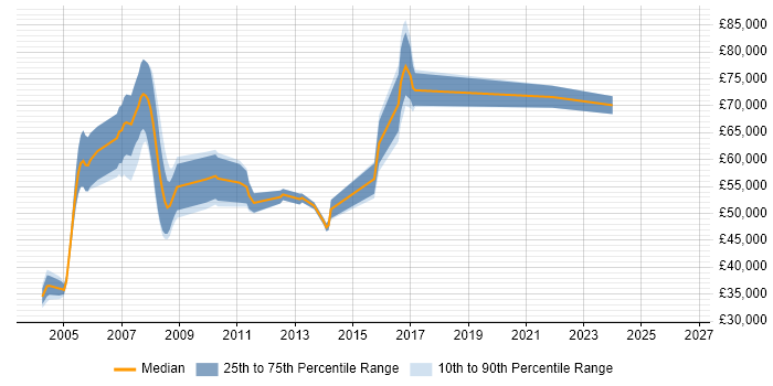 Salary distribution trend for SAP PP Consultant job vacancies in the Thames Valley