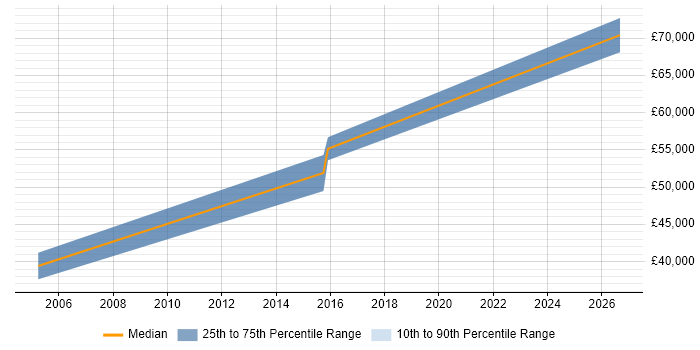 Salary distribution trend for SAP PP Functional Consultant job vacancies in the Thames Valley