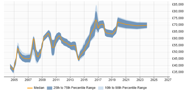 Salary distribution trend for jobs in the Thames Valley citing SAP PP
