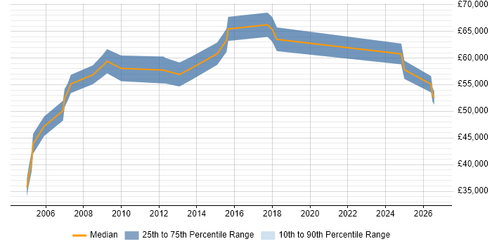 Salary distribution trend for SAP Project Leader job vacancies in the Thames Valley