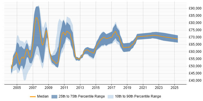 Salary distribution trend for SAP Project Manager job vacancies in the Thames Valley
