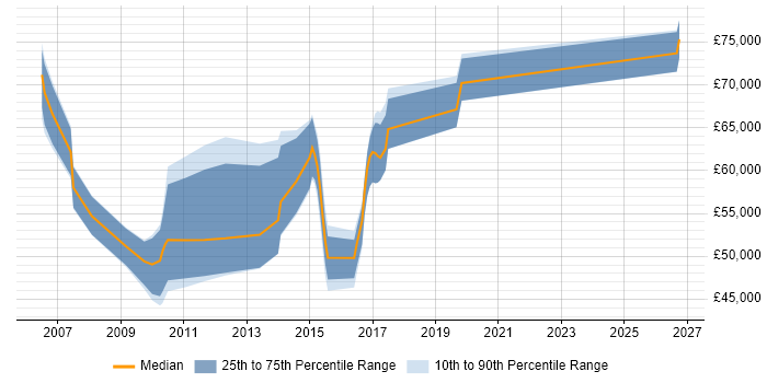 Salary distribution trend for jobs in the Thames Valley citing SAP PS