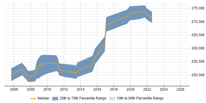 Salary distribution trend for jobs in the Thames Valley citing SAP QM