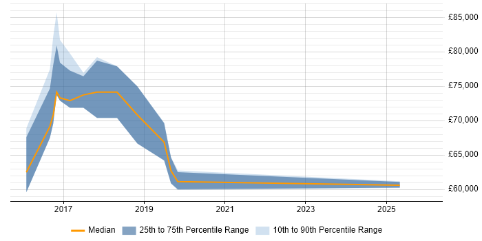 Salary distribution trend for SAP S/4HANA Consultant job vacancies in the Thames Valley