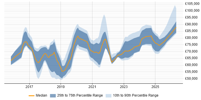 Salary distribution trend for jobs in the Thames Valley citing SAP S/4HANA