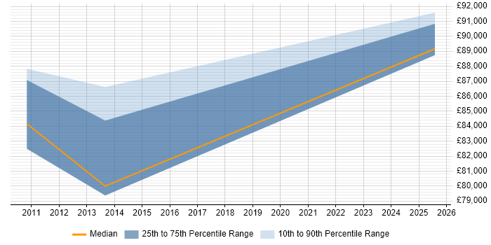 Salary distribution trend for SAP Supply Chain Architect job vacancies in the Thames Valley Salary distribution trend for SAP Supply Chain Architect job vacancies in the Thames Valley