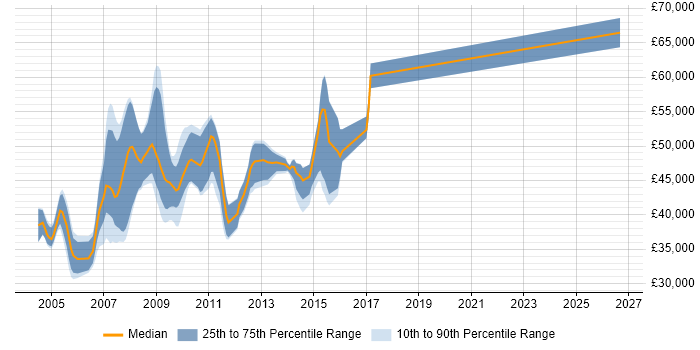 Salary distribution trend for SAP Support Consultant job vacancies in the Thames Valley