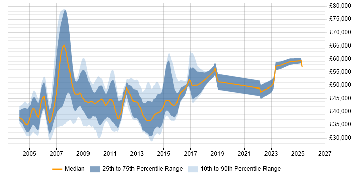 Salary distribution trend for SAP Support job vacancies in the Thames Valley