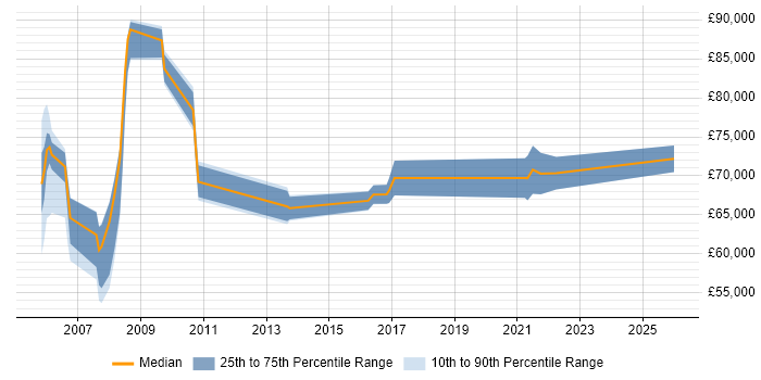 Salary distribution trend for SAP Test Manager job vacancies in the Thames Valley