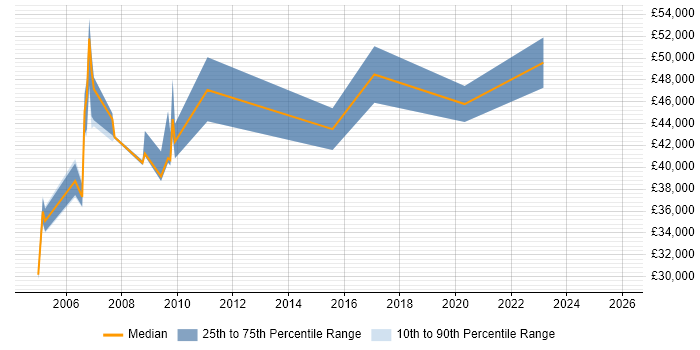 Salary distribution trend for SAP Trainer job vacancies in the Thames Valley