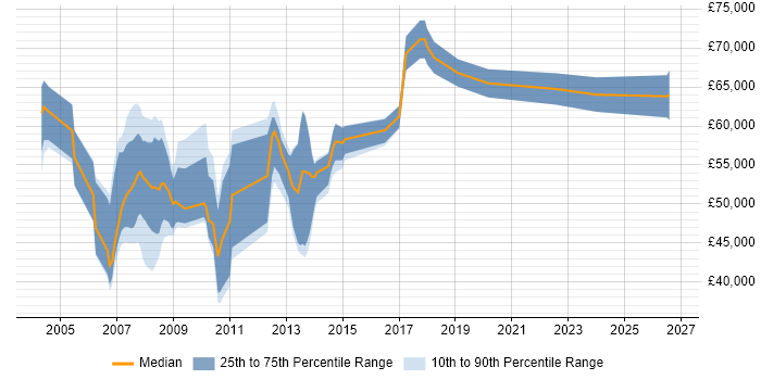 Salary distribution trend for jobs in the Thames Valley citing SAP WM