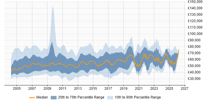 Salary distribution trend for jobs in the Thames Valley citing SAP