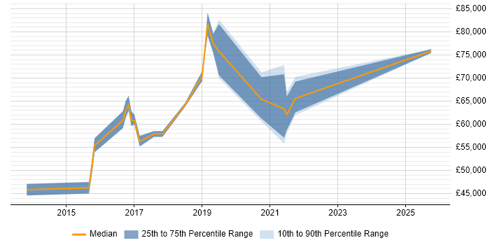Salary distribution trend for jobs in the Thames Valley citing SAPUI5