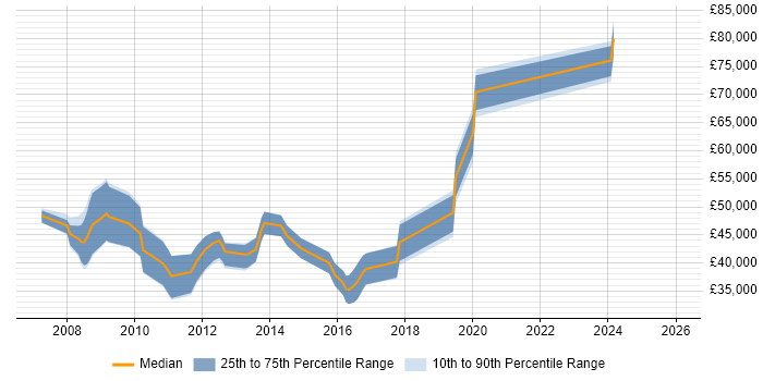 Salary distribution trend for jobs in the Thames Valley citing SAS Data Integration Studio