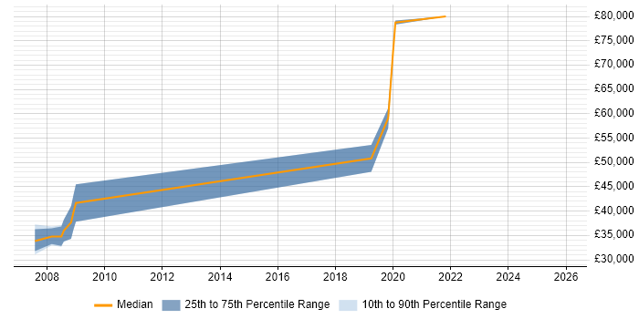 Salary distribution trend for SAS Engineer job vacancies in the Thames Valley