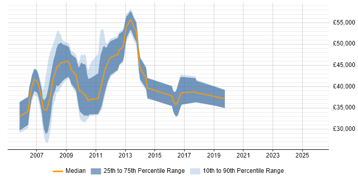 Salary distribution trend for jobs in the Thames Valley citing SAS Macro