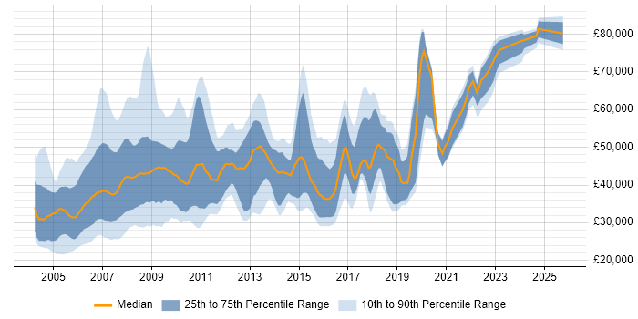 Salary distribution trend for jobs in the Thames Valley citing SAS