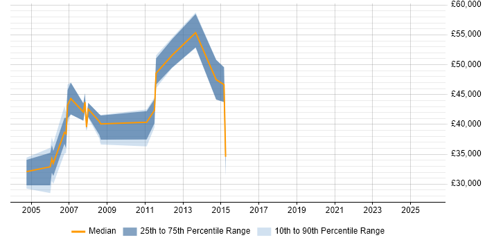 Salary distribution trend for jobs in the Thames Valley citing Satnav