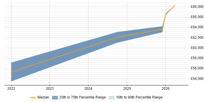 Salary distribution trend for SC Cleared Business Analyst job vacancies in the Thames Valley