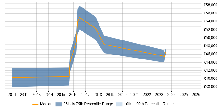 Salary distribution trend for SCCM Administrator job vacancies in the Thames Valley