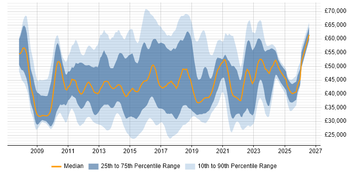 Salary distribution trend for jobs in the Thames Valley citing SCCM